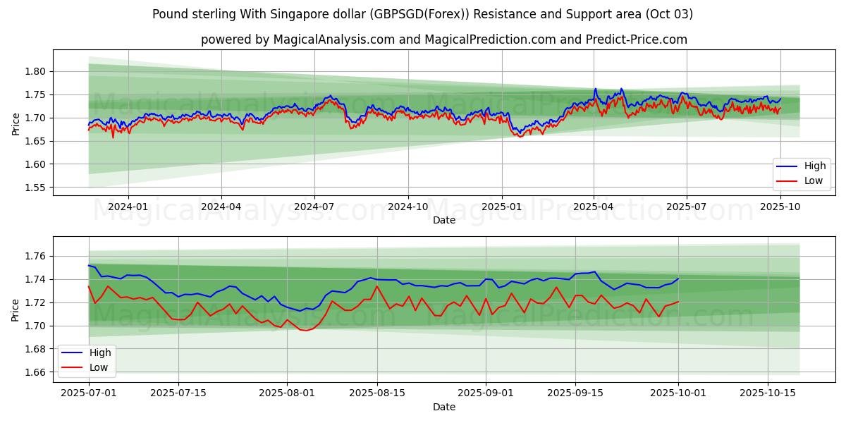  英镑兑新加坡元 (GBPSGD(Forex)) Support and Resistance area (02 Oct) 