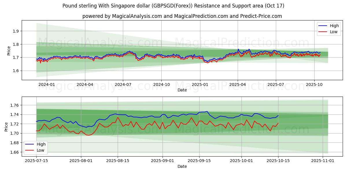 Pond sterling met Singaporese dollar (GBPSGD(Forex)) Support and Resistance area (16 Oct) Pond sterling met Singaporese dollar (GBPSGD(Forex)) Support and Resistance area (16 Oct)