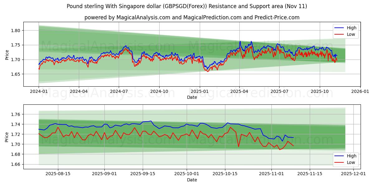  Pond sterling met Singaporese dollar (GBPSGD(Forex)) Support and Resistance area (10 Nov) 