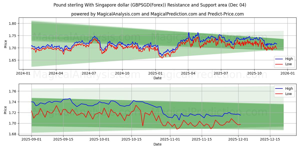  파운드 스털링과 싱가포르 달러 (GBPSGD(Forex)) Support and Resistance area (03 Dec) 