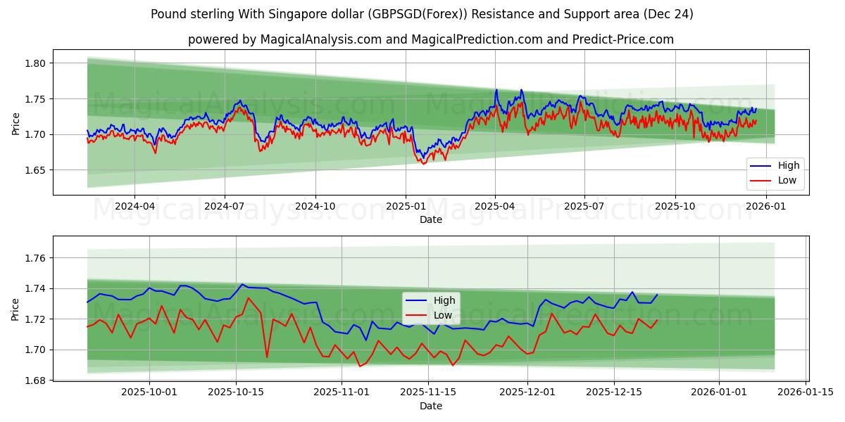  파운드 스털링과 싱가포르 달러 (GBPSGD(Forex)) Support and Resistance area (23 Dec) 