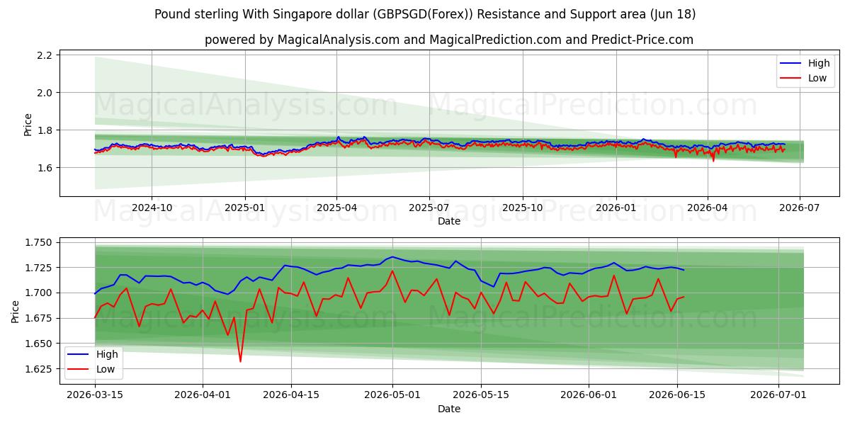  Sterlina britannica con il dollaro di Singapore (GBPSGD(Forex)) Support and Resistance area (17 Jun) 