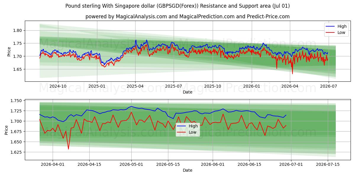  الجنيه الاسترليني مقابل الدولار السنغافوري (GBPSGD(Forex)) Support and Resistance area (30 Jun) 