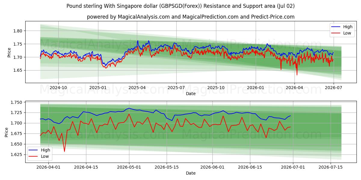  Libra esterlina Con dólar de Singapur (GBPSGD(Forex)) Support and Resistance area (01 Jul) 