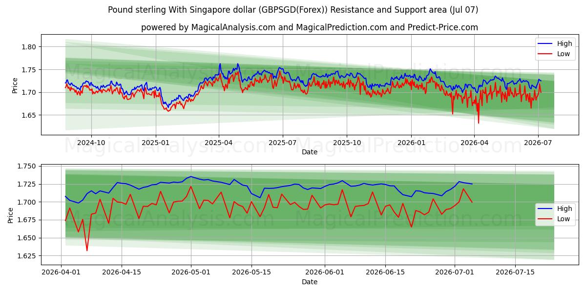  پوند استرلینگ با دلار سنگاپور (GBPSGD(Forex)) Support and Resistance area (06 Jul) 