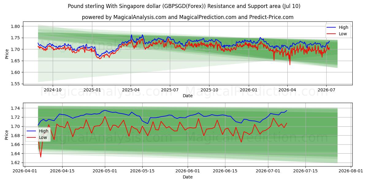  英ポンドとシンガポールドル (GBPSGD(Forex)) Support and Resistance area (09 Jul) 