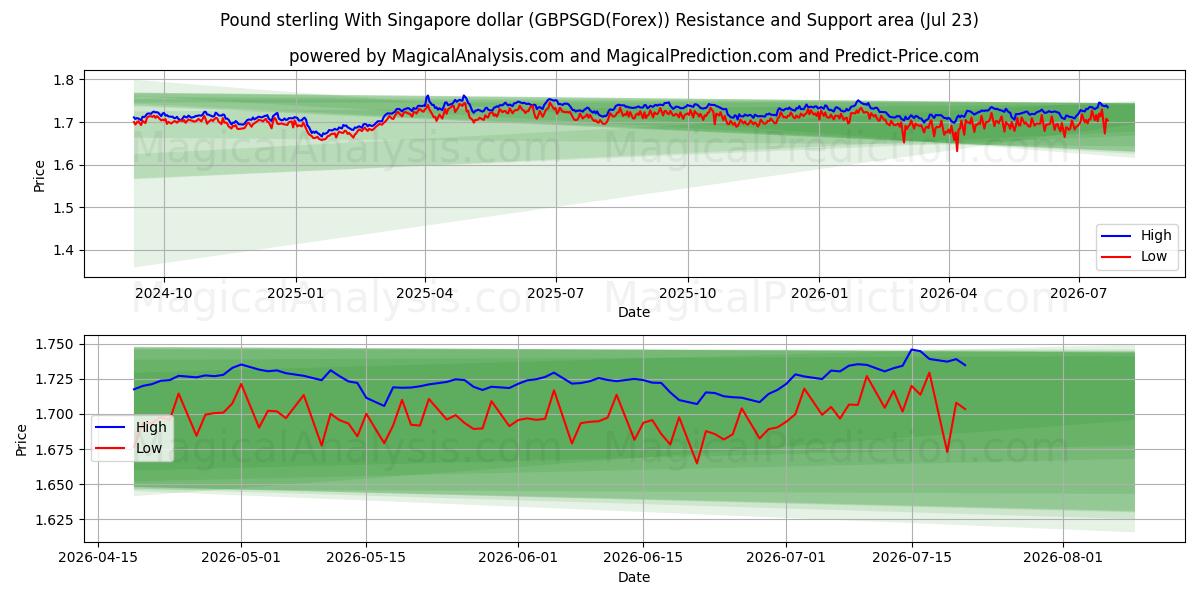  Libra esterlina Con dólar de Singapur (GBPSGD(Forex)) Support and Resistance area (22 Jul) 