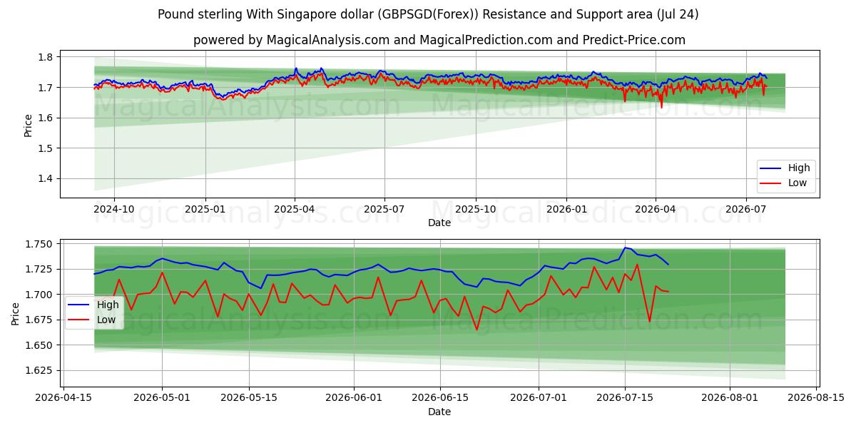  Pound sterling With Singapore dollar (GBPSGD(Forex)) Support and Resistance area (23 Jul) 