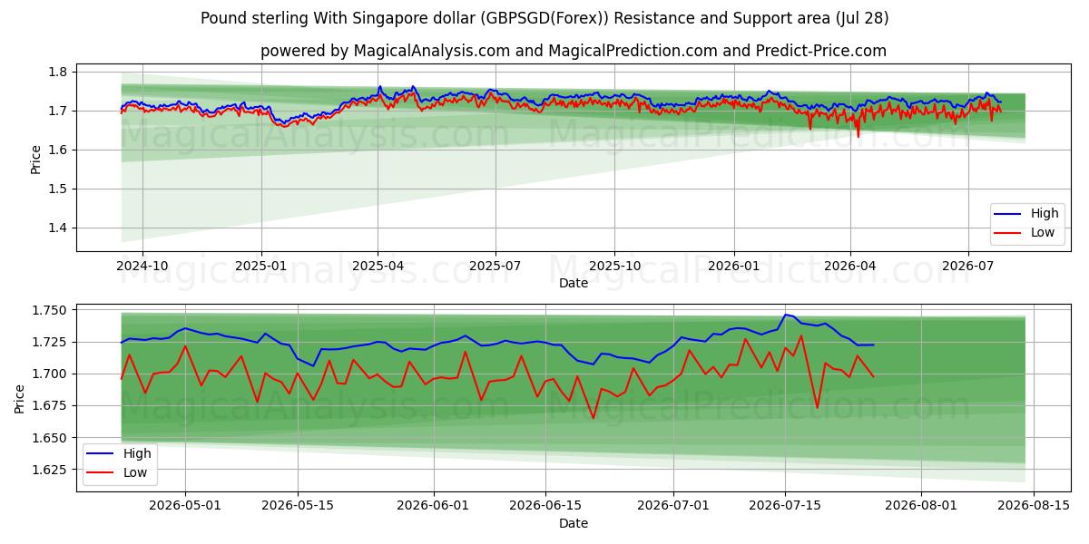  Pund med Singapore dollar (GBPSGD(Forex)) Support and Resistance area (27 Jul) 