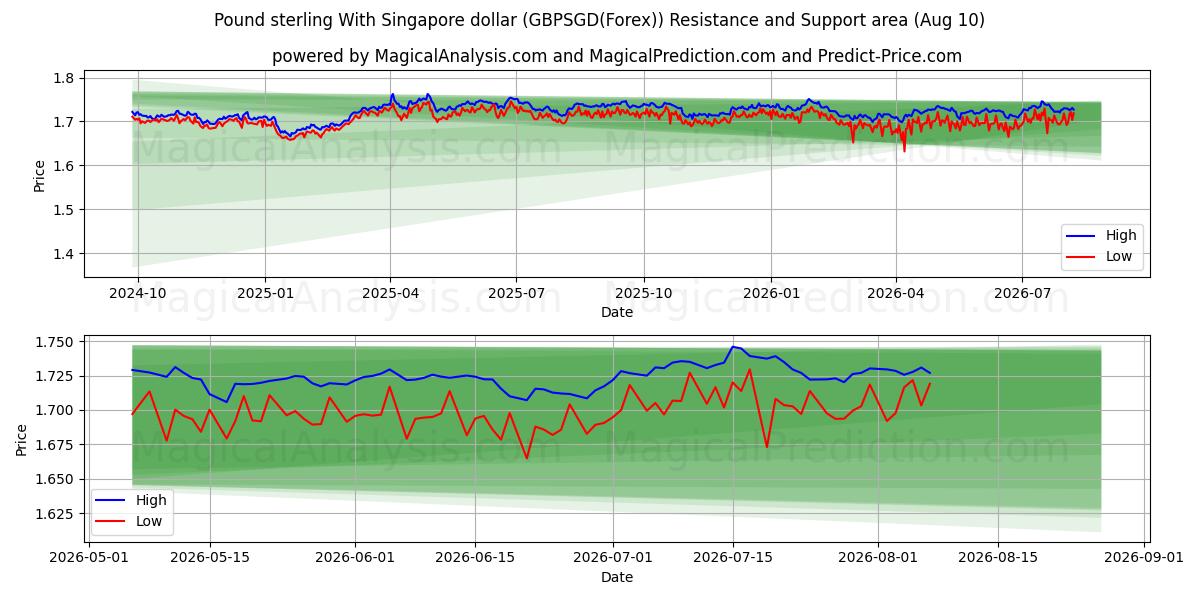  Pund sterling med Singapore dollar (GBPSGD(Forex)) Support and Resistance area (09 Aug) 