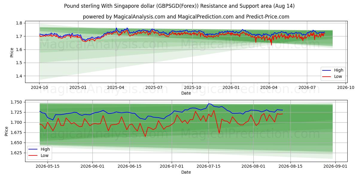  Libra esterlina Con dólar de Singapur (GBPSGD(Forex)) Support and Resistance area (13 Aug) 
