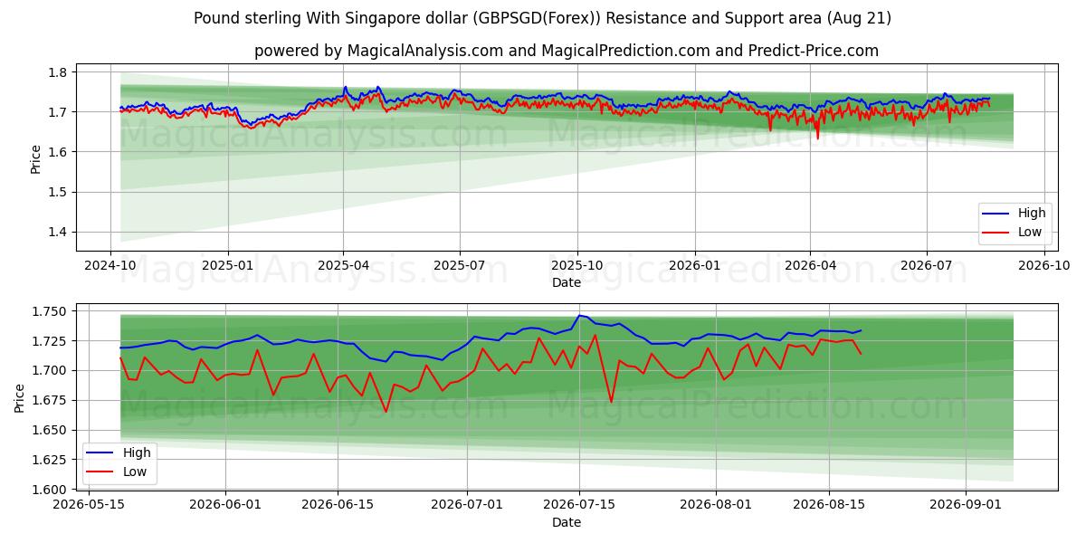  Livre sterling avec le dollar de Singapour (GBPSGD(Forex)) Support and Resistance area (20 Aug) 