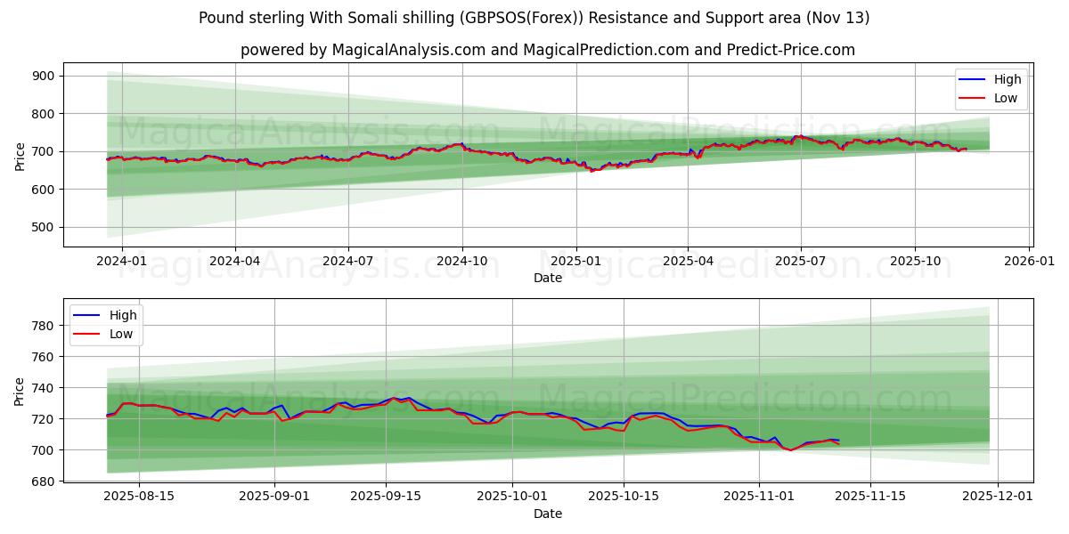  Pfund Sterling mit somalischem Schilling (GBPSOS(Forex)) Support and Resistance area (12 Nov) 