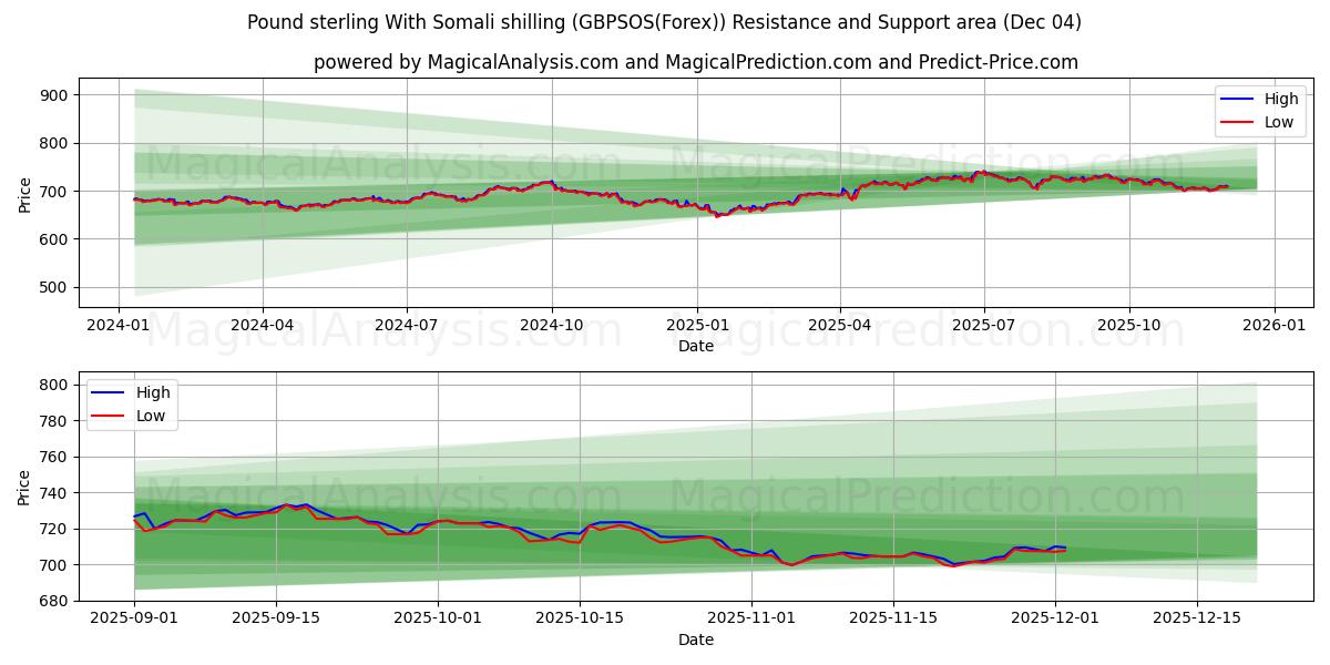  Pound sterling With Somali shilling (GBPSOS(Forex)) Support and Resistance area (03 Dec) 