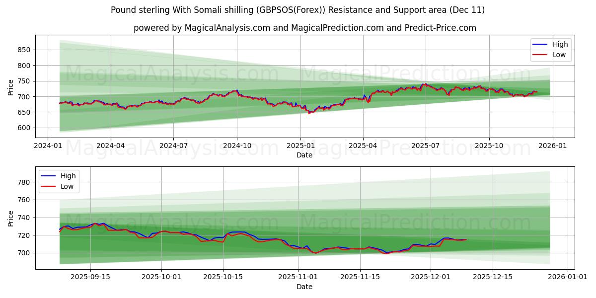  Pfund Sterling mit somalischem Schilling (GBPSOS(Forex)) Support and Resistance area (08 Dec) 
