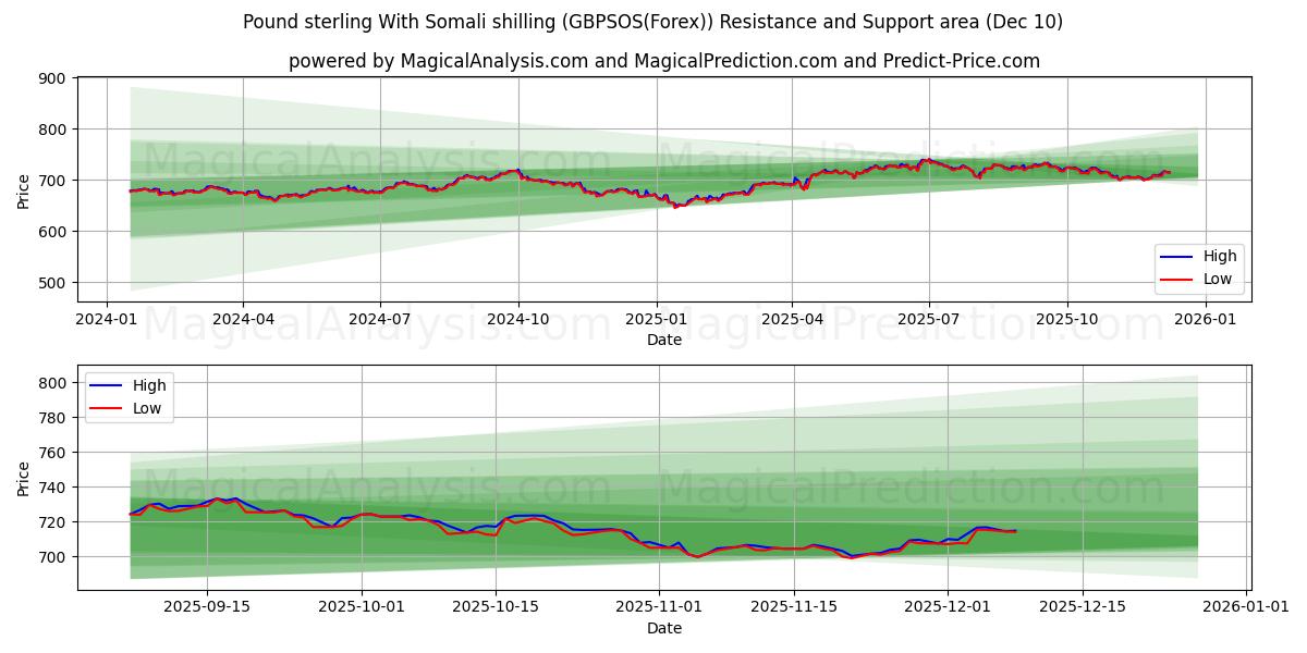  Pund sterling med somalisk shilling (GBPSOS(Forex)) Support and Resistance area (09 Dec) 