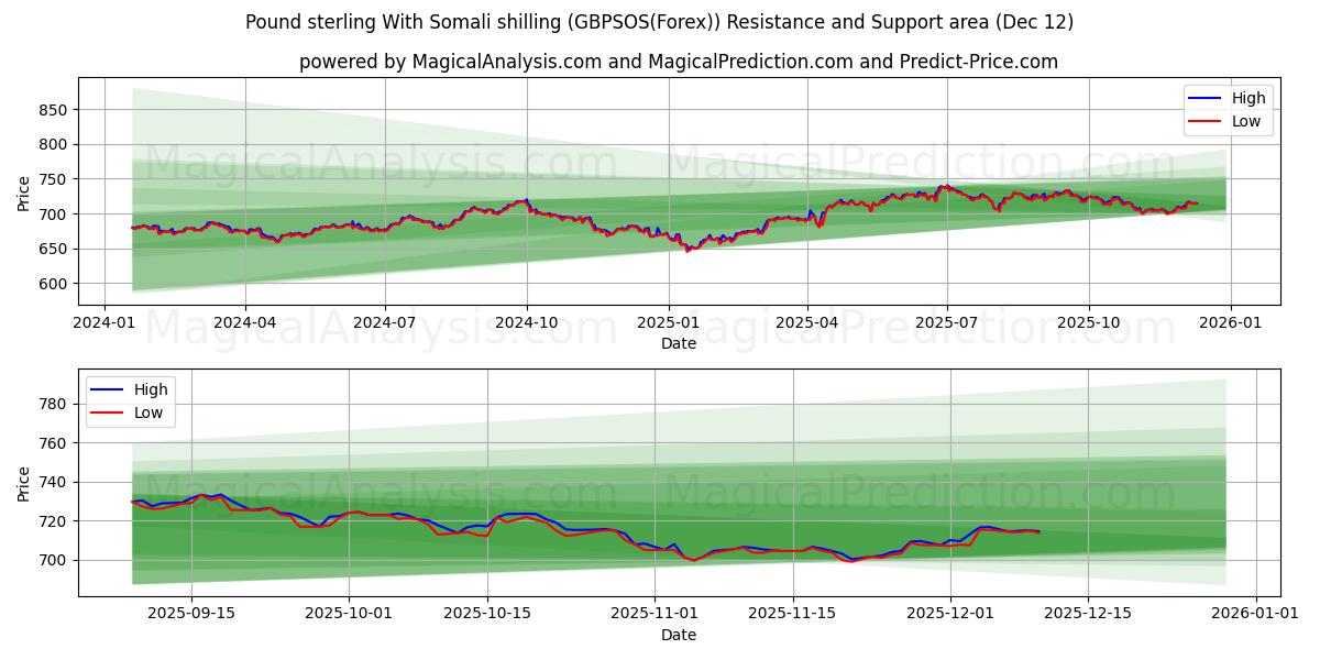  सोमाली शिलिंग के साथ पाउंड स्टर्लिंग (GBPSOS(Forex)) Support and Resistance area (11 Dec) 