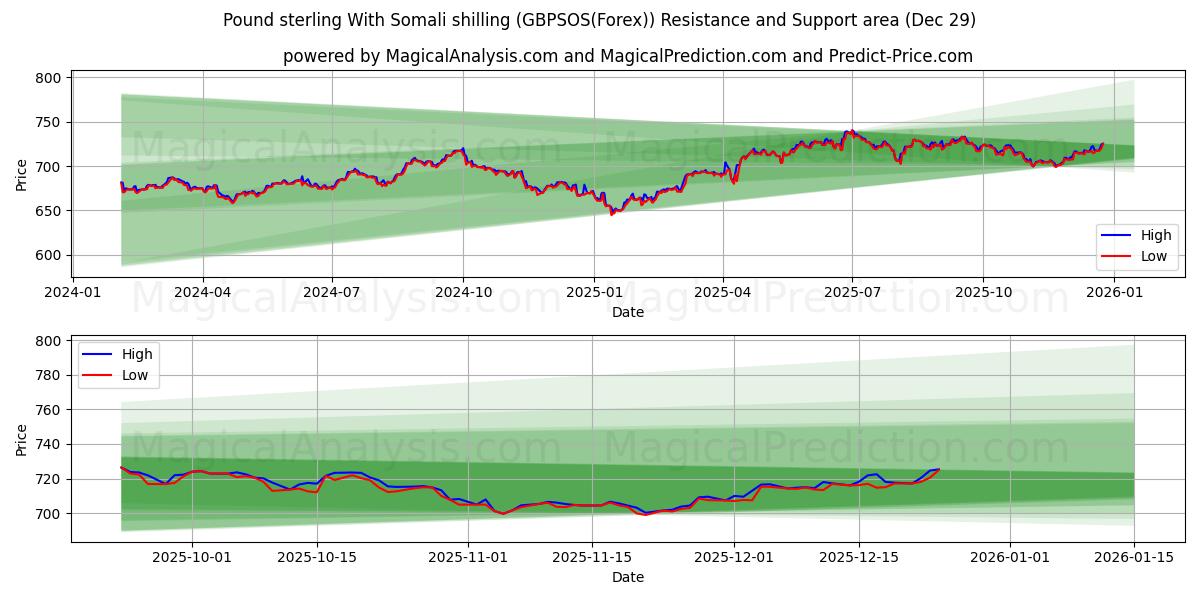  Pfund Sterling mit somalischem Schilling (GBPSOS(Forex)) Support and Resistance area (28 Dec) 