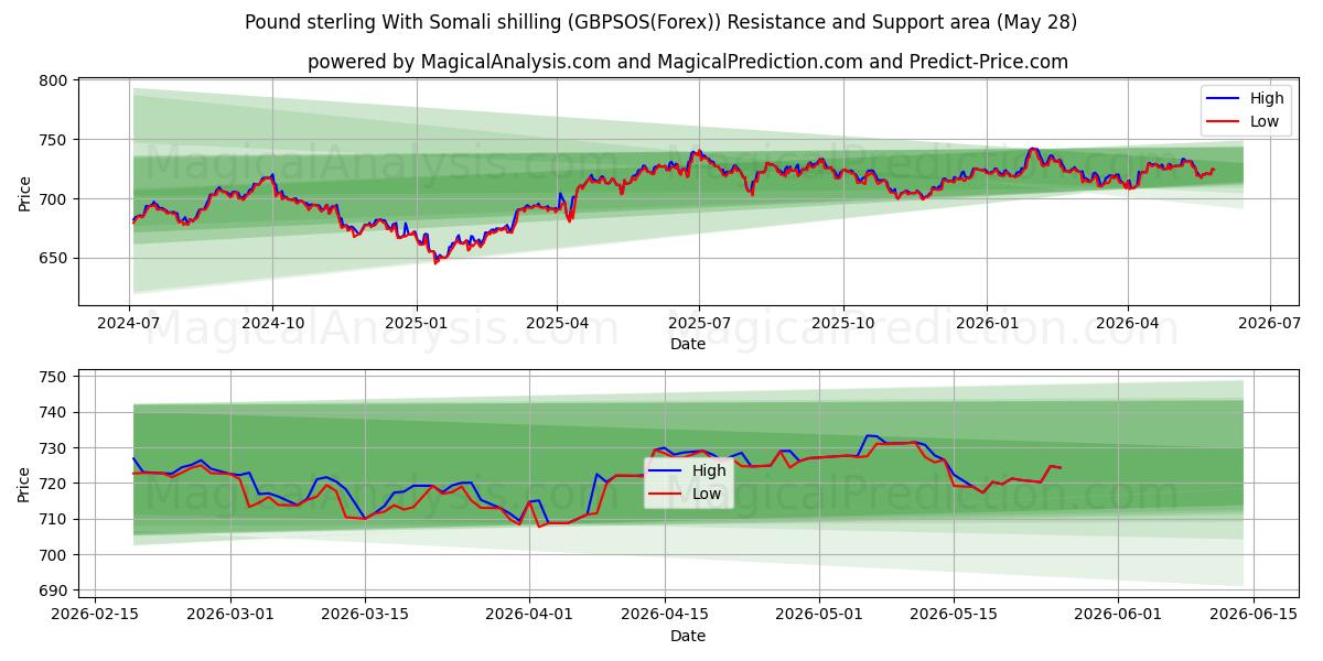  پوند استرلینگ با شیلینگ سومالی (GBPSOS(Forex)) Support and Resistance area (27 May) 