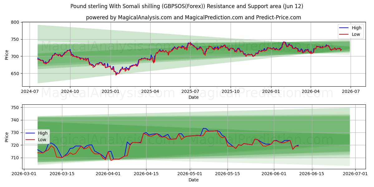  Sterlina britannica Con scellino somalo (GBPSOS(Forex)) Support and Resistance area (11 Jun) 