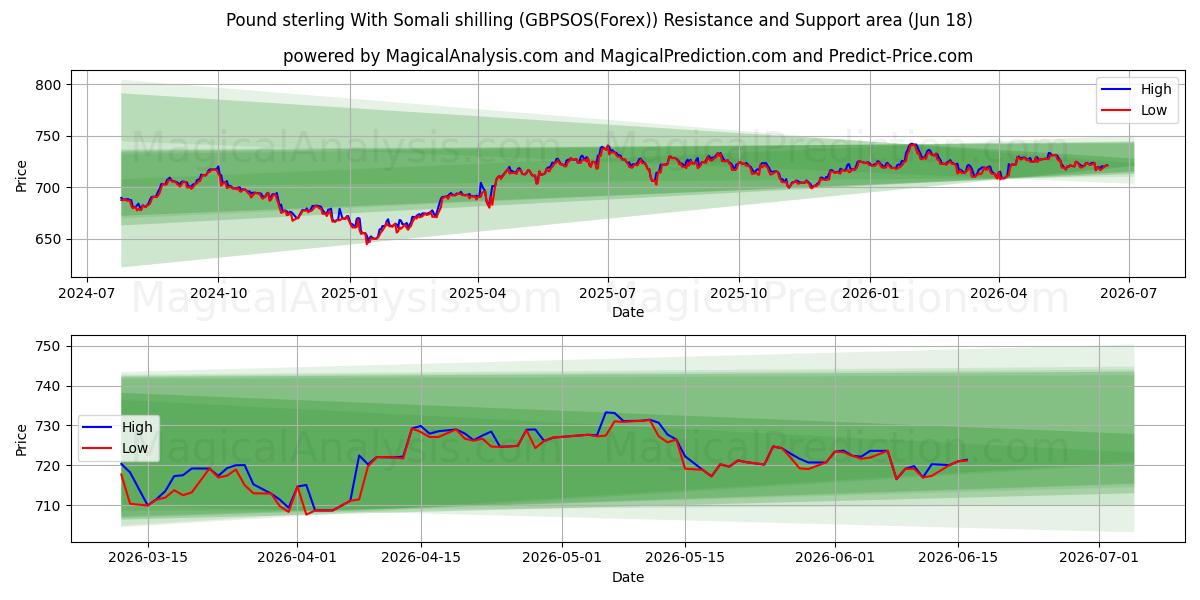  Pound sterling With Somali shilling (GBPSOS(Forex)) Support and Resistance area (17 Jun) 