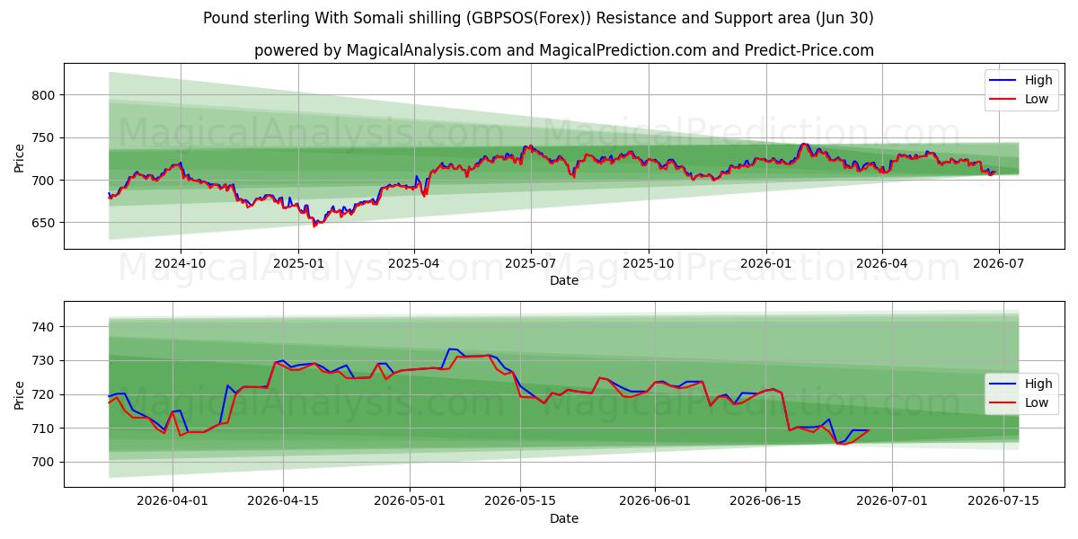  پوند استرلینگ با شیلینگ سومالی (GBPSOS(Forex)) Support and Resistance area (29 Jun) 