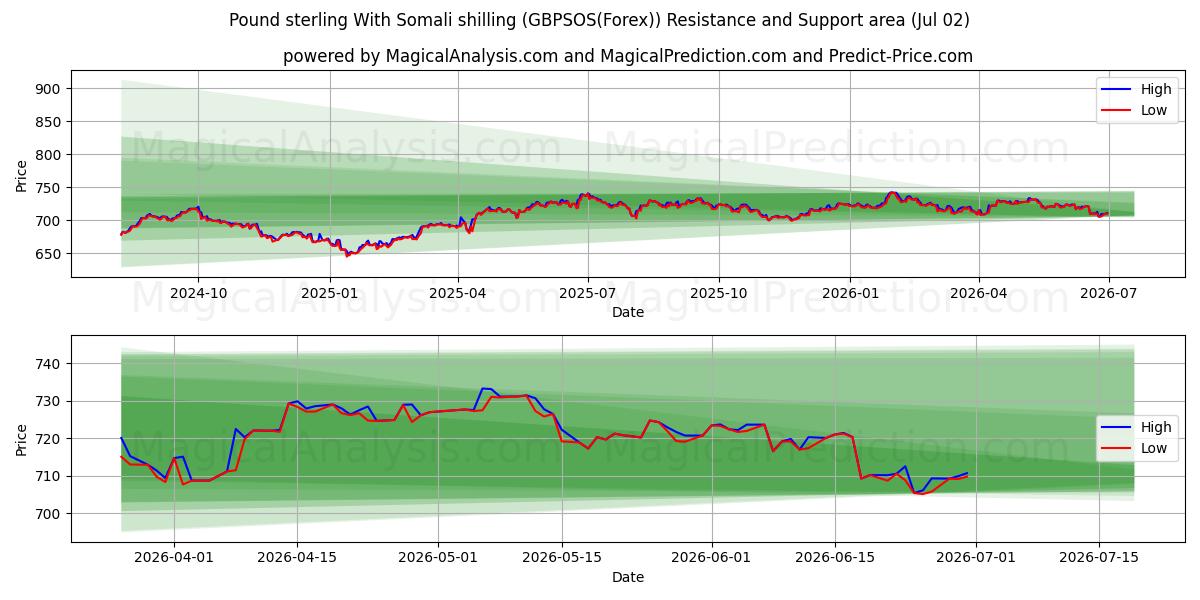  Pund sterling med somalisk shilling (GBPSOS(Forex)) Support and Resistance area (01 Jul) 