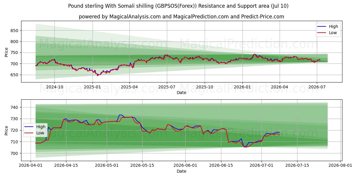  Pound sterling With Somali shilling (GBPSOS(Forex)) Support and Resistance area (09 Jul) 