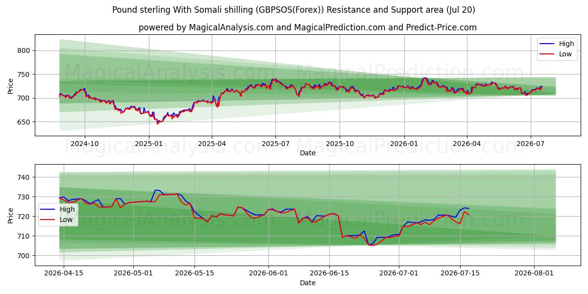  پوند استرلینگ با شیلینگ سومالی (GBPSOS(Forex)) Support and Resistance area (19 Jul) 