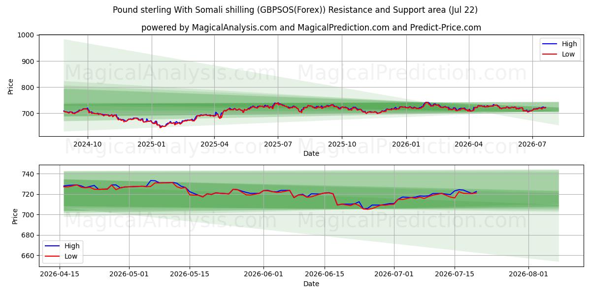  İngiliz sterlini Somali şilini ile (GBPSOS(Forex)) Support and Resistance area (21 Jul) 