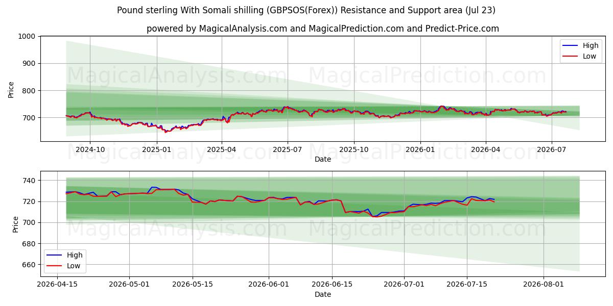  파운드 스털링과 소말리아 실링 (GBPSOS(Forex)) Support and Resistance area (22 Jul) 