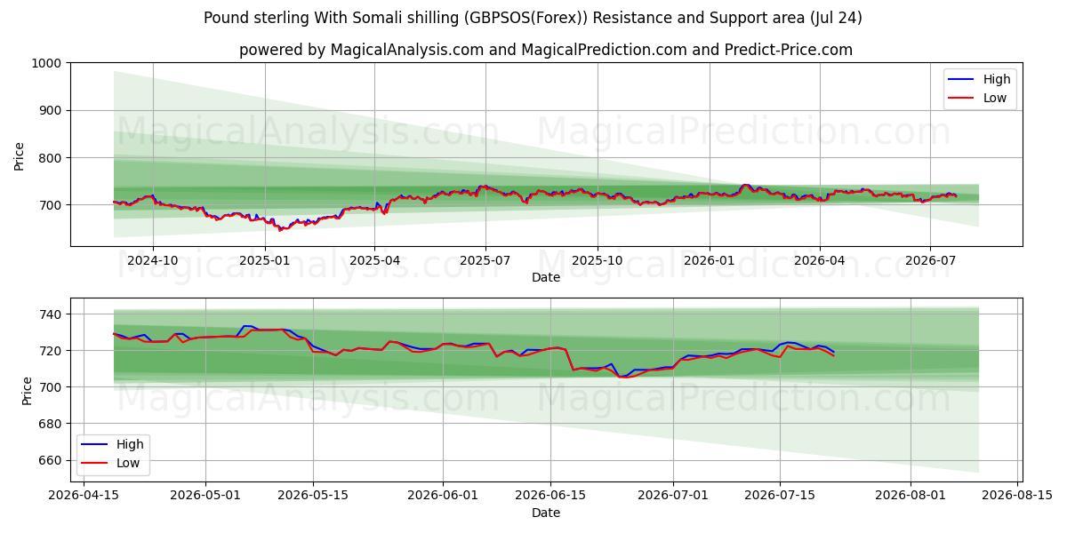  Sterlina britannica Con scellino somalo (GBPSOS(Forex)) Support and Resistance area (23 Jul) 