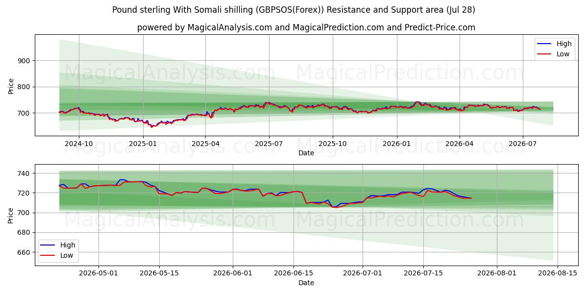  Фунт стерлингов к сомалийскому шиллингу (GBPSOS(Forex)) Support and Resistance area (27 Jul) 