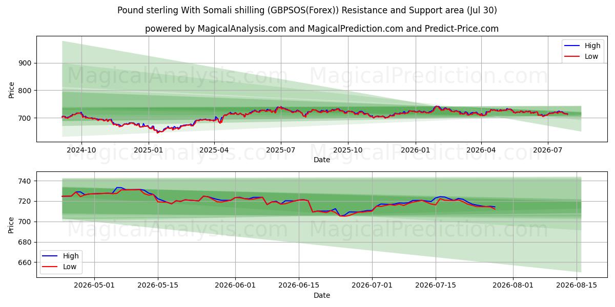  Pound sterling With Somali shilling (GBPSOS(Forex)) Support and Resistance area (29 Jul) 