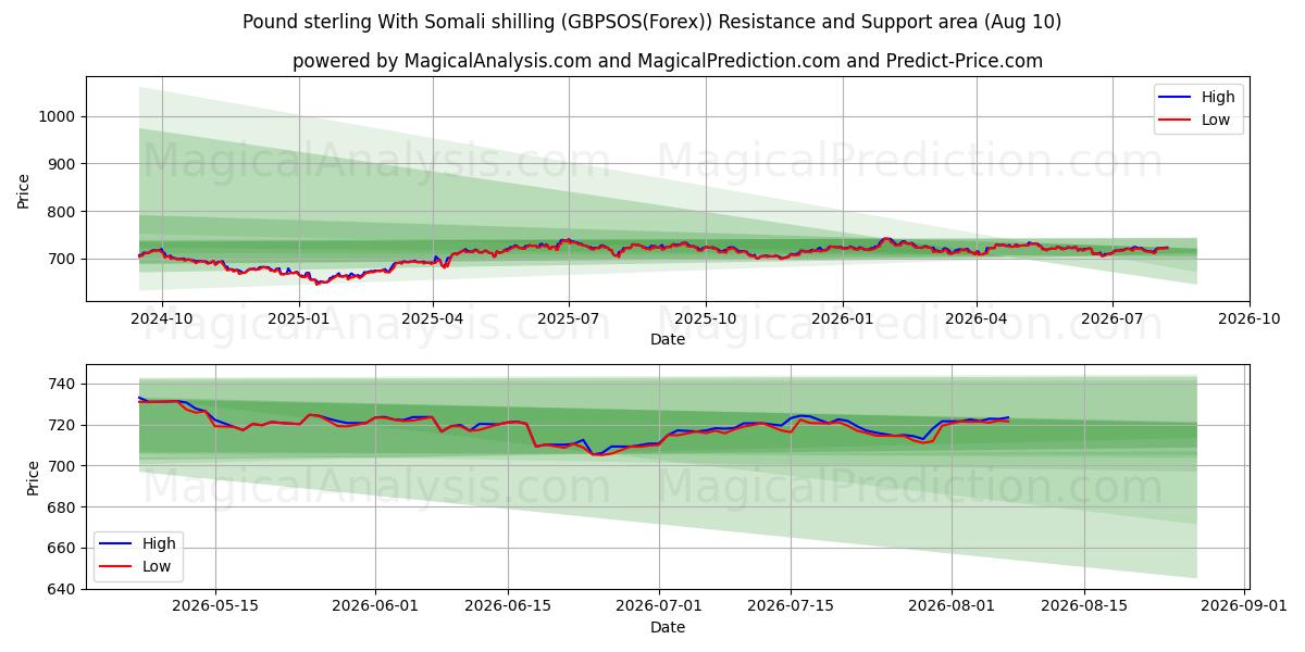  پوند استرلینگ با شیلینگ سومالی (GBPSOS(Forex)) Support and Resistance area (09 Aug) 