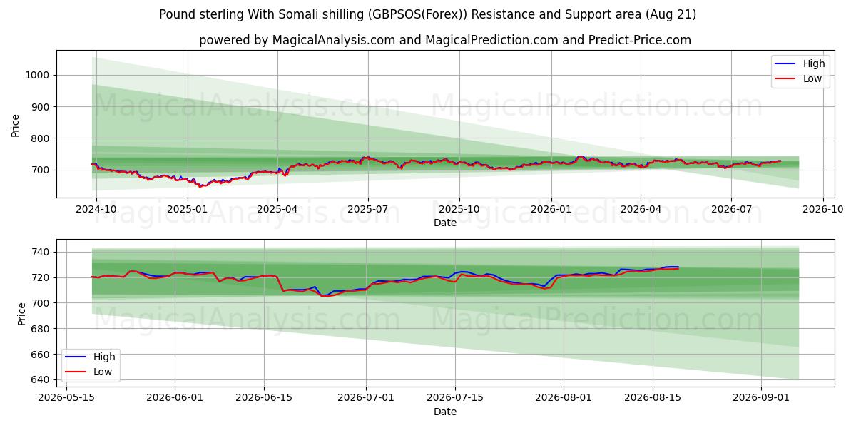  Pound sterling With Somali shilling (GBPSOS(Forex)) Support and Resistance area (20 Aug) 