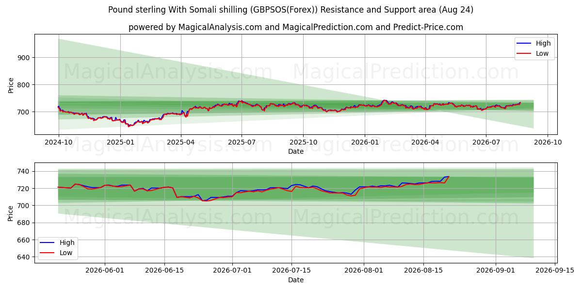  Фунт стерлингов к сомалийскому шиллингу (GBPSOS(Forex)) Support and Resistance area (23 Aug) 
