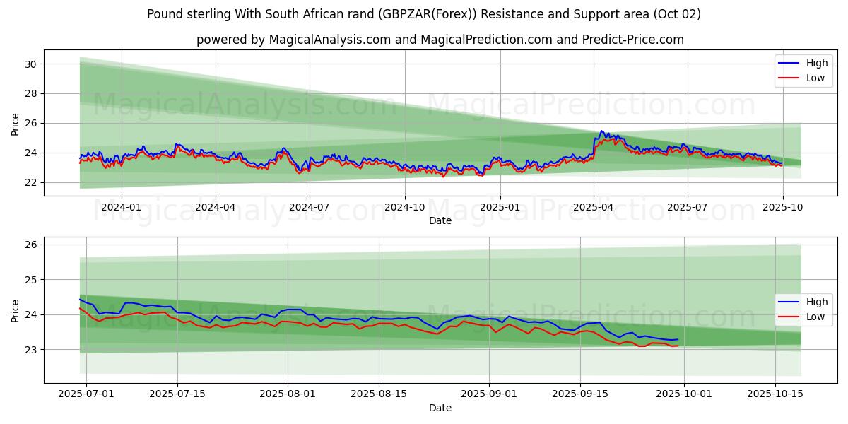  Libra esterlina Con rand sudafricano (GBPZAR(Forex)) Support and Resistance area (01 Oct) 