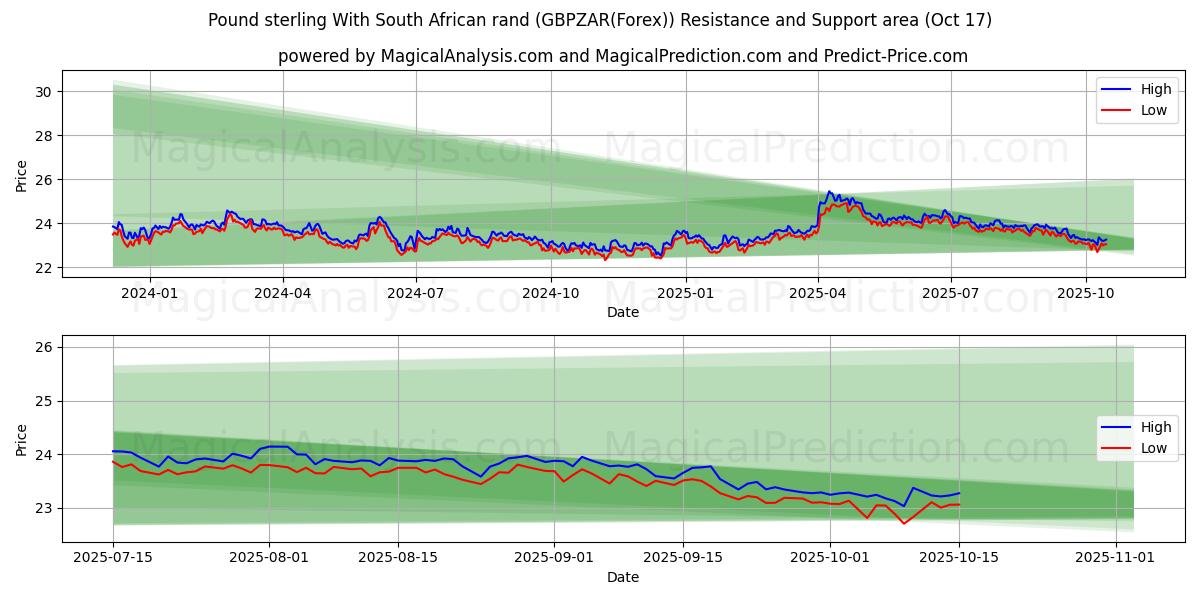  Englannin punta Etelä-Afrikan randin kanssa (GBPZAR(Forex)) Support and Resistance area (16 Oct) 