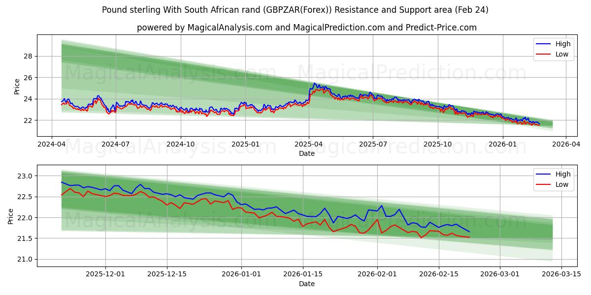  Pund med sydafrikanska rand (GBPZAR(Forex)) Support and Resistance area (23 Feb) 