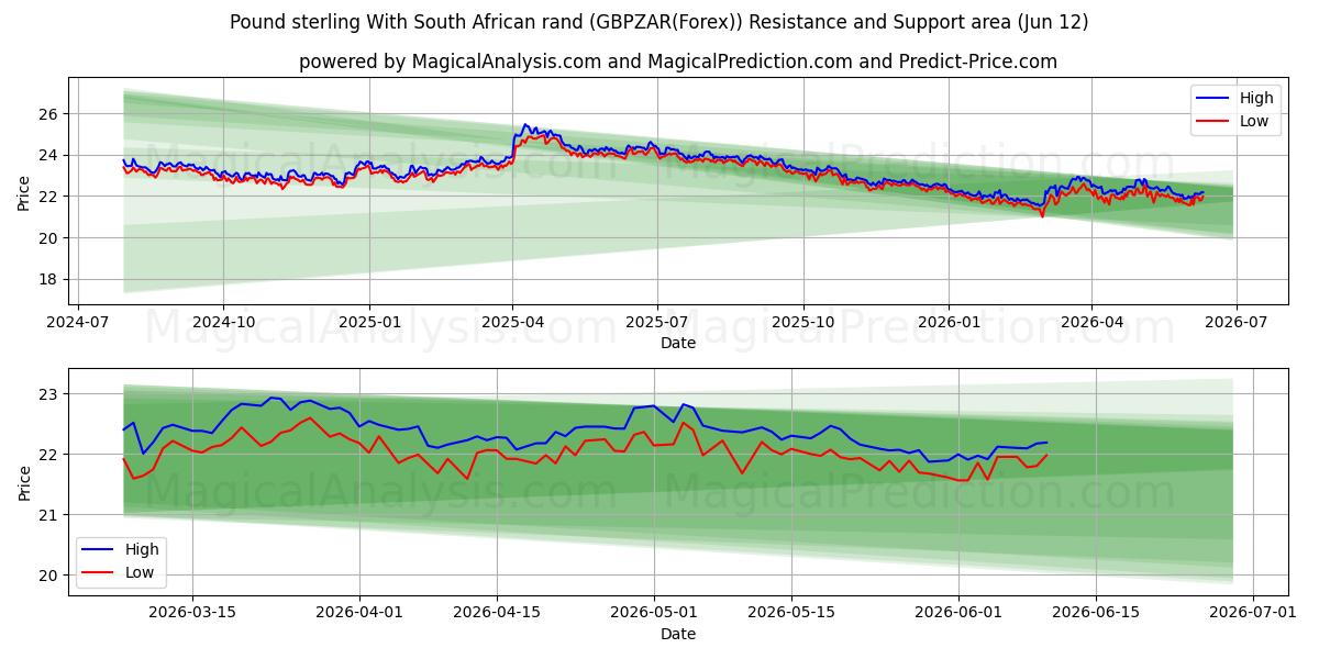  Sterlina britannica Con Rand sudafricano (GBPZAR(Forex)) Support and Resistance area (11 Jun) 