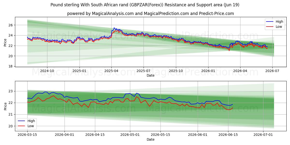  英ポンドと南アフリカランド (GBPZAR(Forex)) Support and Resistance area (18 Jun) 