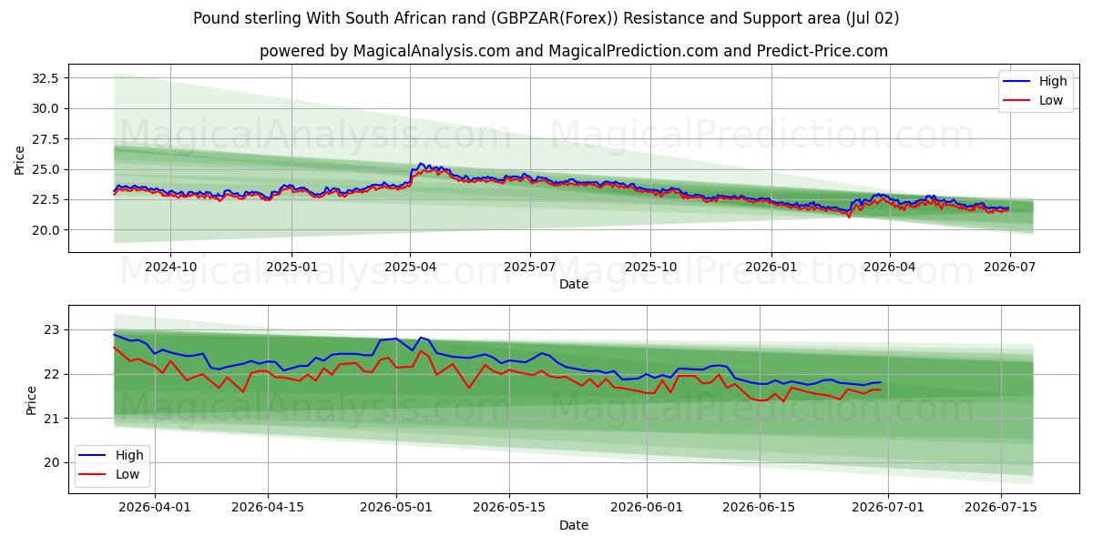  Sterlina britannica Con Rand sudafricano (GBPZAR(Forex)) Support and Resistance area (01 Jul) 