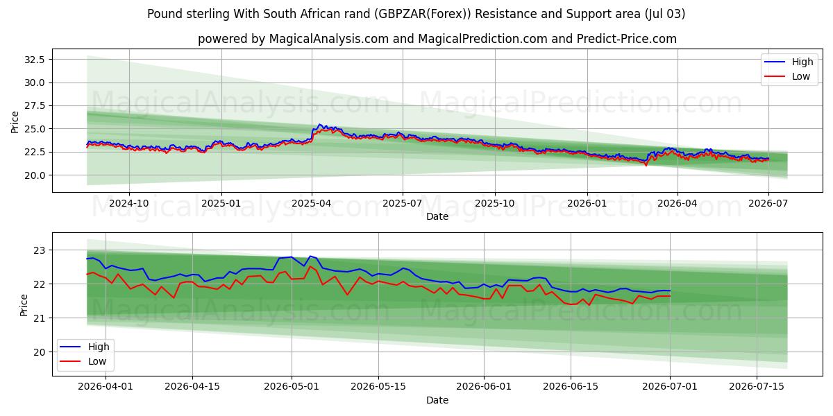  Pfund Sterling Mit südafrikanischem Rand (GBPZAR(Forex)) Support and Resistance area (02 Jul) 
