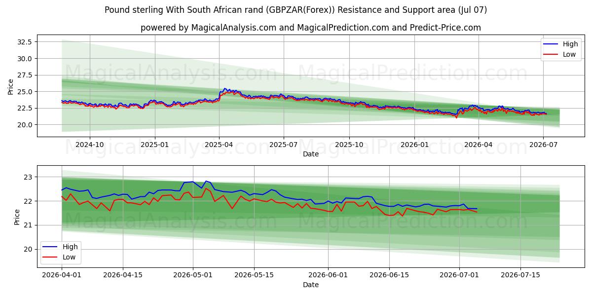  파운드 스털링과 남아프리카 공화국 랜드 (GBPZAR(Forex)) Support and Resistance area (06 Jul) 