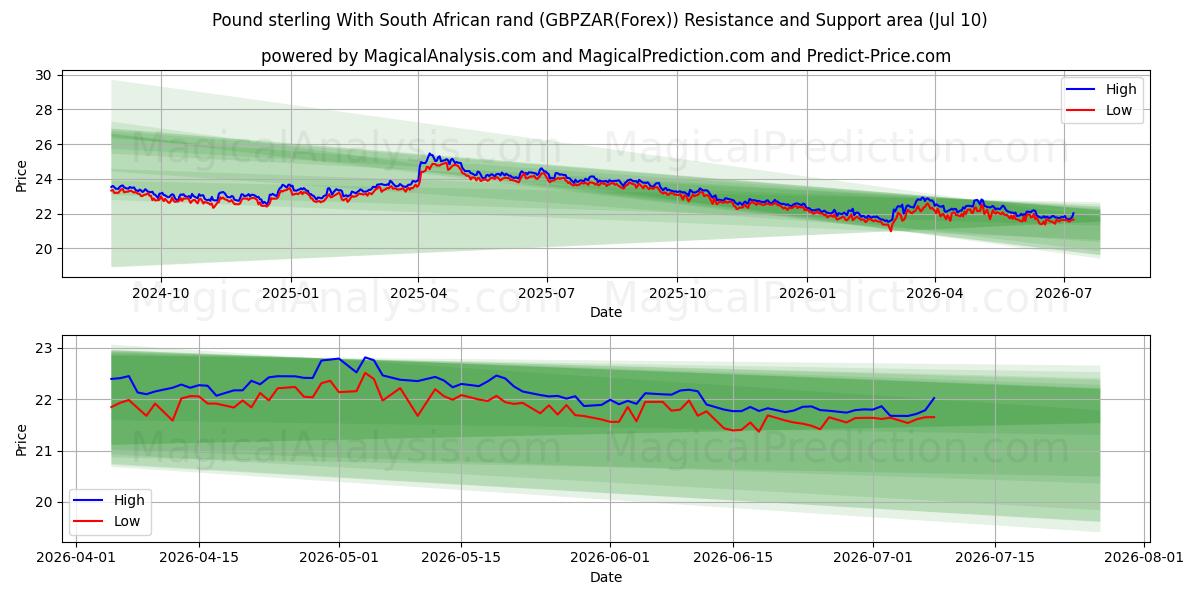  英ポンドと南アフリカランド (GBPZAR(Forex)) Support and Resistance area (09 Jul) 