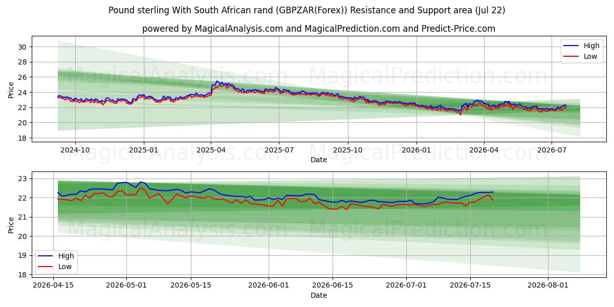  Sterlina britannica Con Rand sudafricano (GBPZAR(Forex)) Support and Resistance area (21 Jul) 
