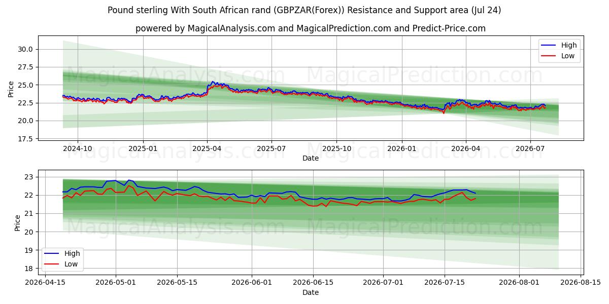  İngiliz sterlini Güney Afrika randı ile (GBPZAR(Forex)) Support and Resistance area (23 Jul) 