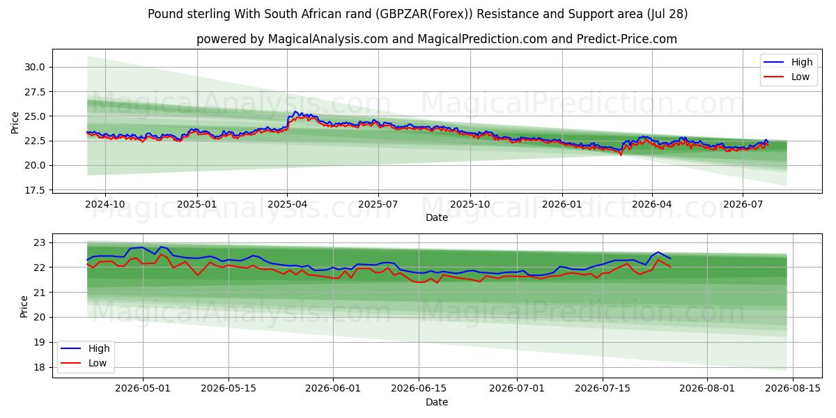  Pond sterling Met Zuid-Afrikaanse rand (GBPZAR(Forex)) Support and Resistance area (27 Jul) 