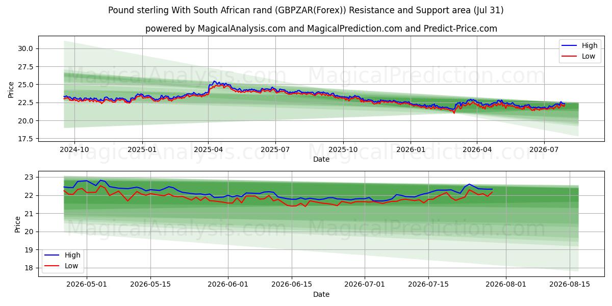  英ポンドと南アフリカランド (GBPZAR(Forex)) Support and Resistance area (30 Jul) 